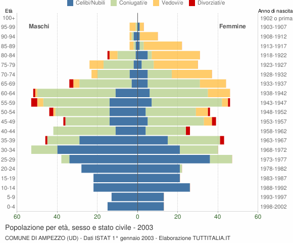 Grafico Popolazione per età, sesso e stato civile Comune di Ampezzo (UD)