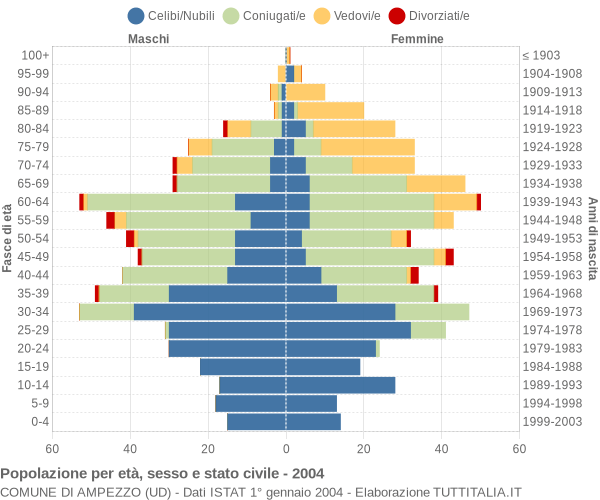 Grafico Popolazione per età, sesso e stato civile Comune di Ampezzo (UD)