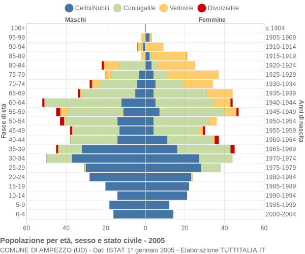 Grafico Popolazione per età, sesso e stato civile Comune di Ampezzo (UD)