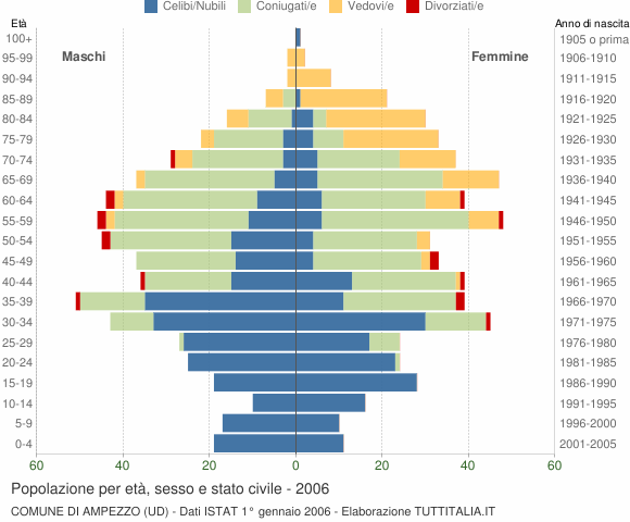 Grafico Popolazione per età, sesso e stato civile Comune di Ampezzo (UD)