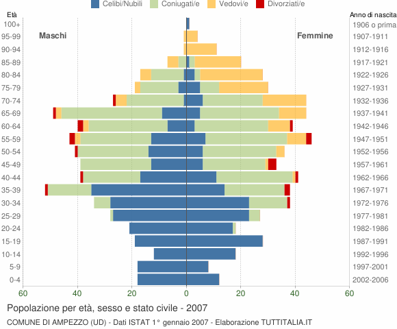 Grafico Popolazione per età, sesso e stato civile Comune di Ampezzo (UD)