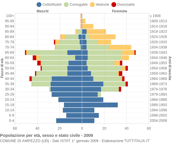 Grafico Popolazione per età, sesso e stato civile Comune di Ampezzo (UD)