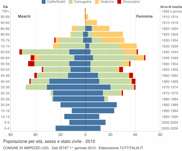 Grafico Popolazione per età, sesso e stato civile Comune di Ampezzo (UD)