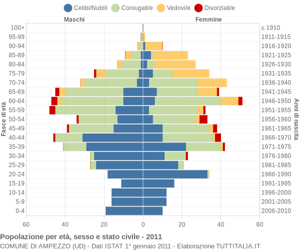 Grafico Popolazione per età, sesso e stato civile Comune di Ampezzo (UD)