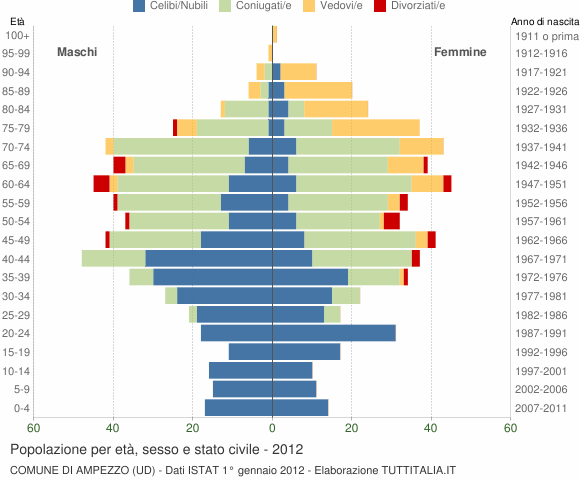 Grafico Popolazione per età, sesso e stato civile Comune di Ampezzo (UD)