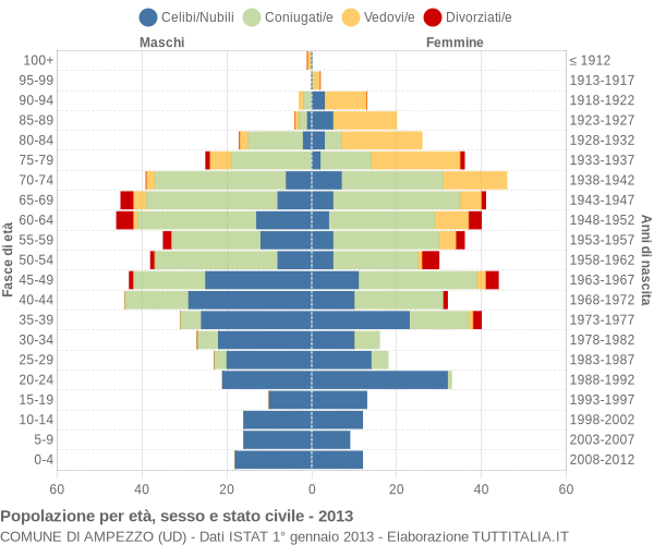 Grafico Popolazione per età, sesso e stato civile Comune di Ampezzo (UD)