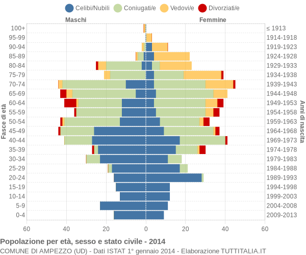 Grafico Popolazione per età, sesso e stato civile Comune di Ampezzo (UD)