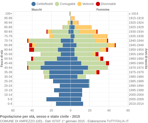 Grafico Popolazione per età, sesso e stato civile Comune di Ampezzo (UD)