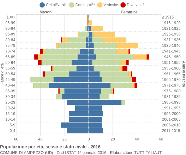 Grafico Popolazione per età, sesso e stato civile Comune di Ampezzo (UD)