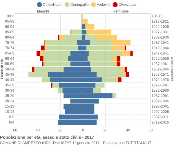 Grafico Popolazione per età, sesso e stato civile Comune di Ampezzo (UD)