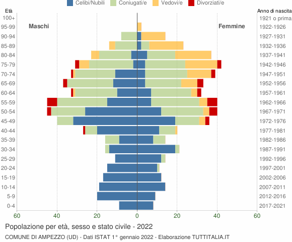 Grafico Popolazione per età, sesso e stato civile Comune di Ampezzo (UD)