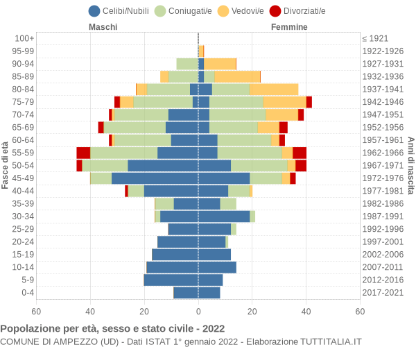 Grafico Popolazione per età, sesso e stato civile Comune di Ampezzo (UD)