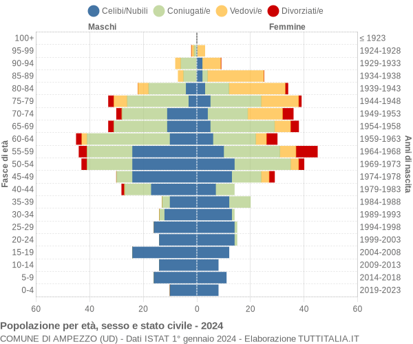 Grafico Popolazione per età, sesso e stato civile Comune di Ampezzo (UD)