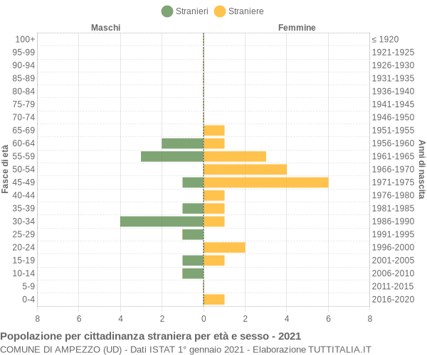 Grafico cittadini stranieri - Ampezzo 2021