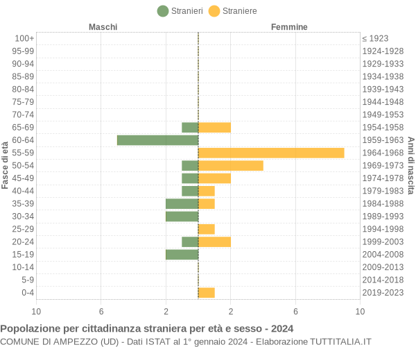 Grafico cittadini stranieri - Ampezzo 2024