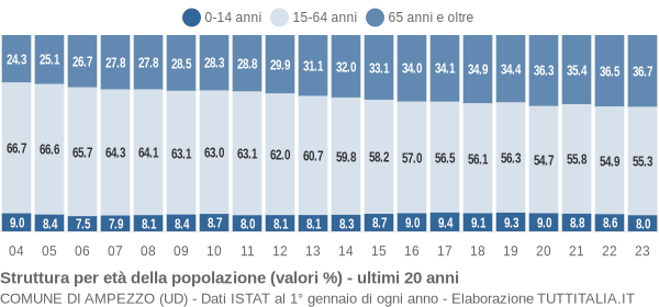 Grafico struttura della popolazione Comune di Ampezzo (UD)