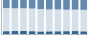 Grafico struttura della popolazione Comune di Ampezzo (UD)