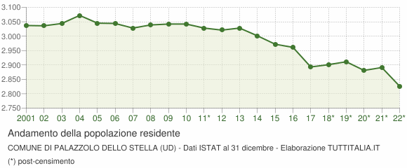 Andamento popolazione Comune di Palazzolo dello Stella (UD)