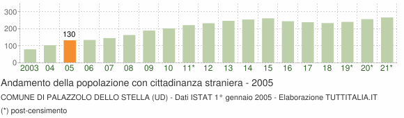 Grafico andamento popolazione stranieri Comune di Palazzolo dello Stella (UD)