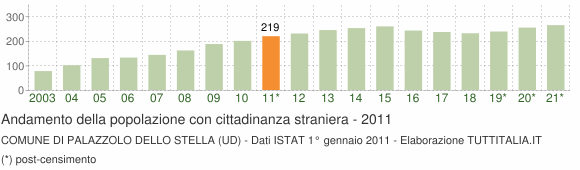 Grafico andamento popolazione stranieri Comune di Palazzolo dello Stella (UD)