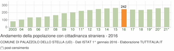 Grafico andamento popolazione stranieri Comune di Palazzolo dello Stella (UD)