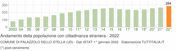 Grafico andamento popolazione stranieri Comune di Palazzolo dello Stella (UD)