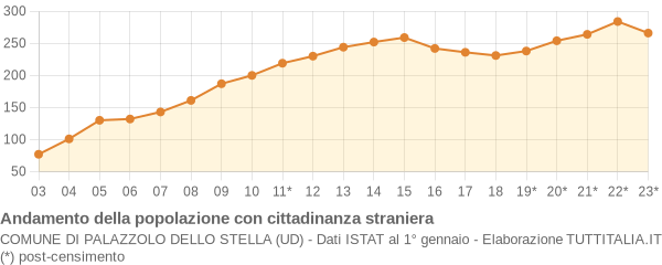 Andamento popolazione stranieri Comune di Palazzolo dello Stella (UD)