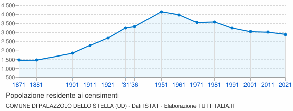 Grafico andamento storico popolazione Comune di Palazzolo dello Stella (UD)