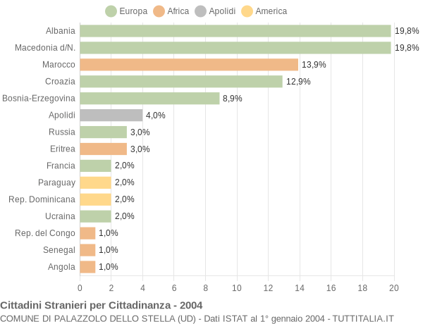 Grafico cittadinanza stranieri - Palazzolo dello Stella 2004