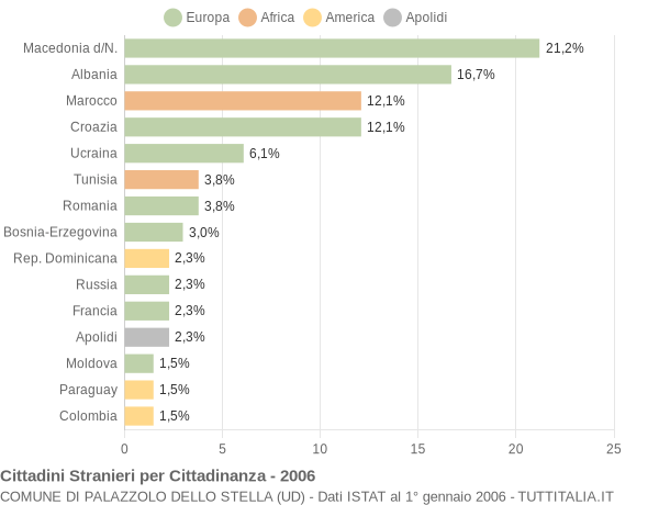 Grafico cittadinanza stranieri - Palazzolo dello Stella 2006