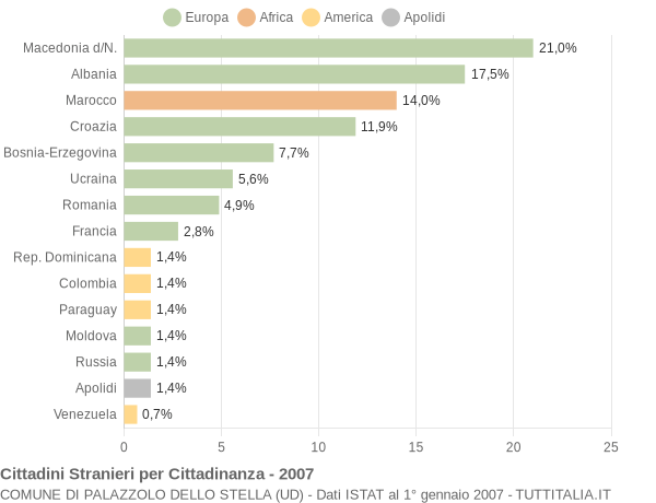 Grafico cittadinanza stranieri - Palazzolo dello Stella 2007