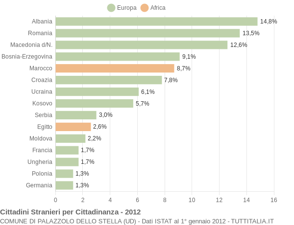 Grafico cittadinanza stranieri - Palazzolo dello Stella 2012