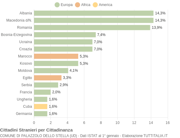 Grafico cittadinanza stranieri - Palazzolo dello Stella 2013