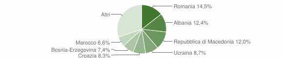 Grafico cittadinanza stranieri - Palazzolo dello Stella 2016