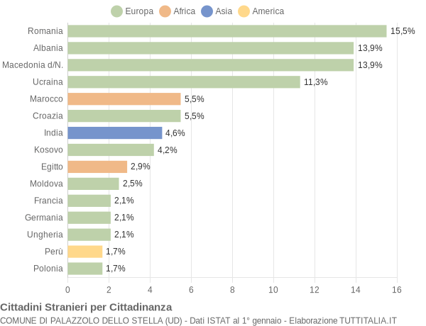 Grafico cittadinanza stranieri - Palazzolo dello Stella 2019