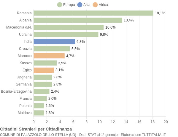 Grafico cittadinanza stranieri - Palazzolo dello Stella 2020