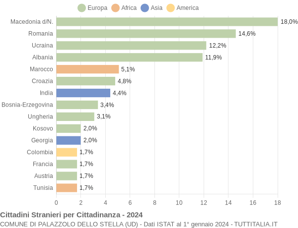 Grafico cittadinanza stranieri - Palazzolo dello Stella 2024