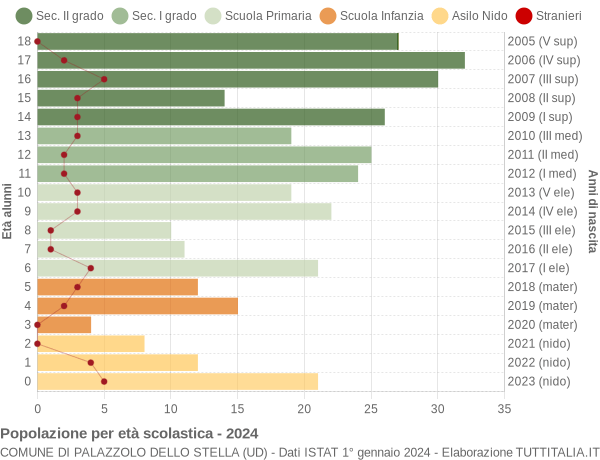 Grafico Popolazione in età scolastica - Palazzolo dello Stella 2024