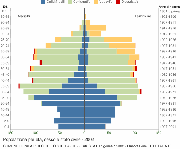 Grafico Popolazione per età, sesso e stato civile Comune di Palazzolo dello Stella (UD)