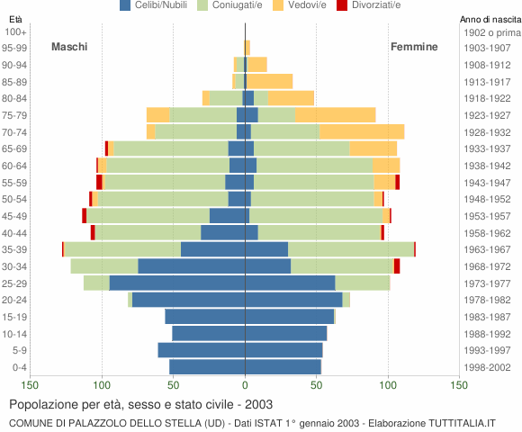 Grafico Popolazione per età, sesso e stato civile Comune di Palazzolo dello Stella (UD)