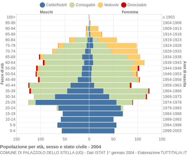 Grafico Popolazione per età, sesso e stato civile Comune di Palazzolo dello Stella (UD)