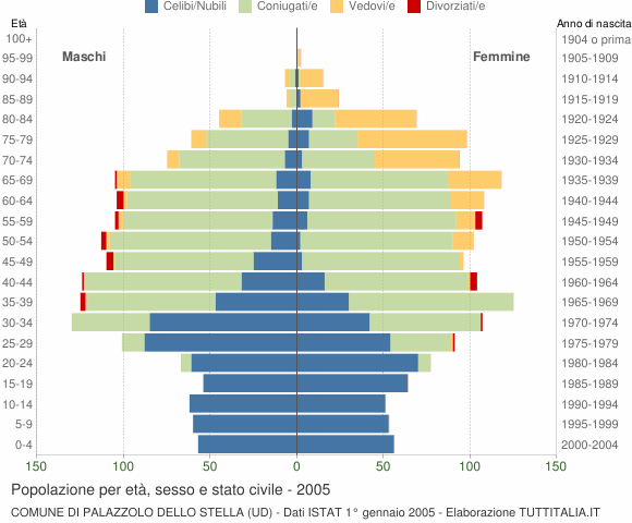 Grafico Popolazione per età, sesso e stato civile Comune di Palazzolo dello Stella (UD)