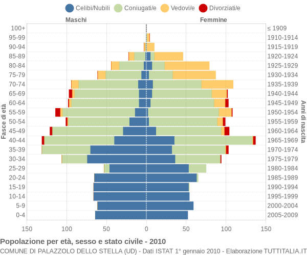 Grafico Popolazione per età, sesso e stato civile Comune di Palazzolo dello Stella (UD)