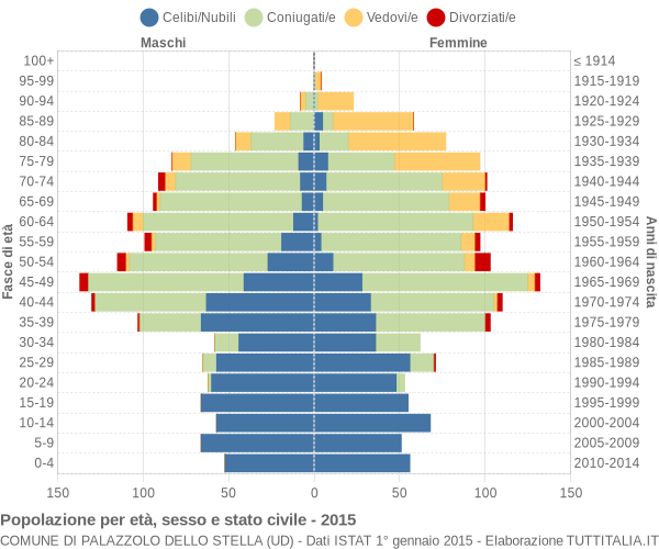 Grafico Popolazione per età, sesso e stato civile Comune di Palazzolo dello Stella (UD)