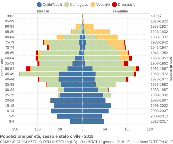 Grafico Popolazione per età, sesso e stato civile Comune di Palazzolo dello Stella (UD)