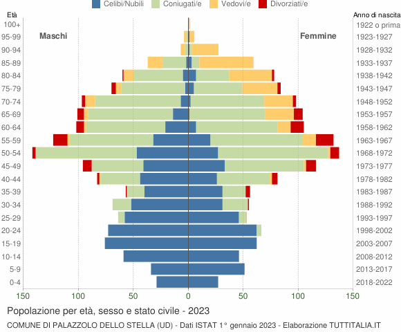 Grafico Popolazione per età, sesso e stato civile Comune di Palazzolo dello Stella (UD)