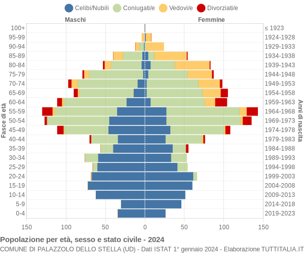 Grafico Popolazione per età, sesso e stato civile Comune di Palazzolo dello Stella (UD)