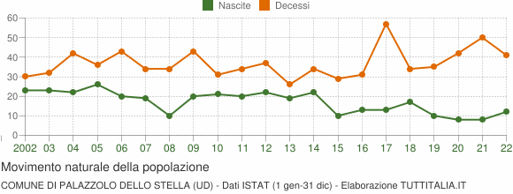 Grafico movimento naturale della popolazione Comune di Palazzolo dello Stella (UD)