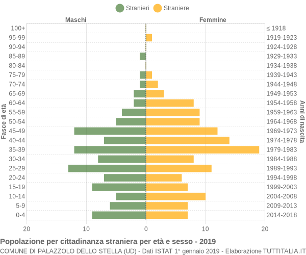 Grafico cittadini stranieri - Palazzolo dello Stella 2019