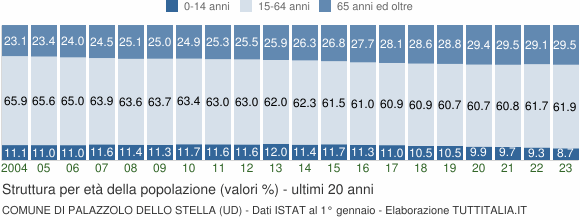 Grafico struttura della popolazione Comune di Palazzolo dello Stella (UD)
